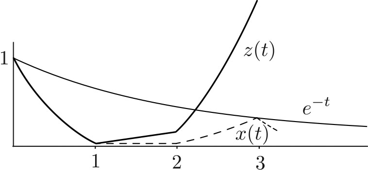 &lt;strong&gt;Figure 1.&lt;/strong&gt; The solution to \((1)\) (dotted line) decays over \([0,1]\) to a very small value over \([1,2]\) and “recovers” over \([2,3]\). An arbitrarily small addition \(b(t)\) during \([1,2]\) increases the solution (solid line) by a large factor. This increase propagates to \(t=3\) so that \(z(3)\) can be made arbitrarily large. Figure courtesy of Mark Levi.
