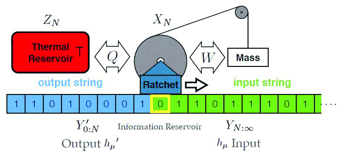 &lt;strong&gt;Figure 3.&lt;/strong&gt; Thermodynamic computing. A stochastic Turing engine consisting of an information ratchet that processes symbols on a tape using an input-output \(\epsilon\)-machine. Figure courtesy of Alexander Boyd.