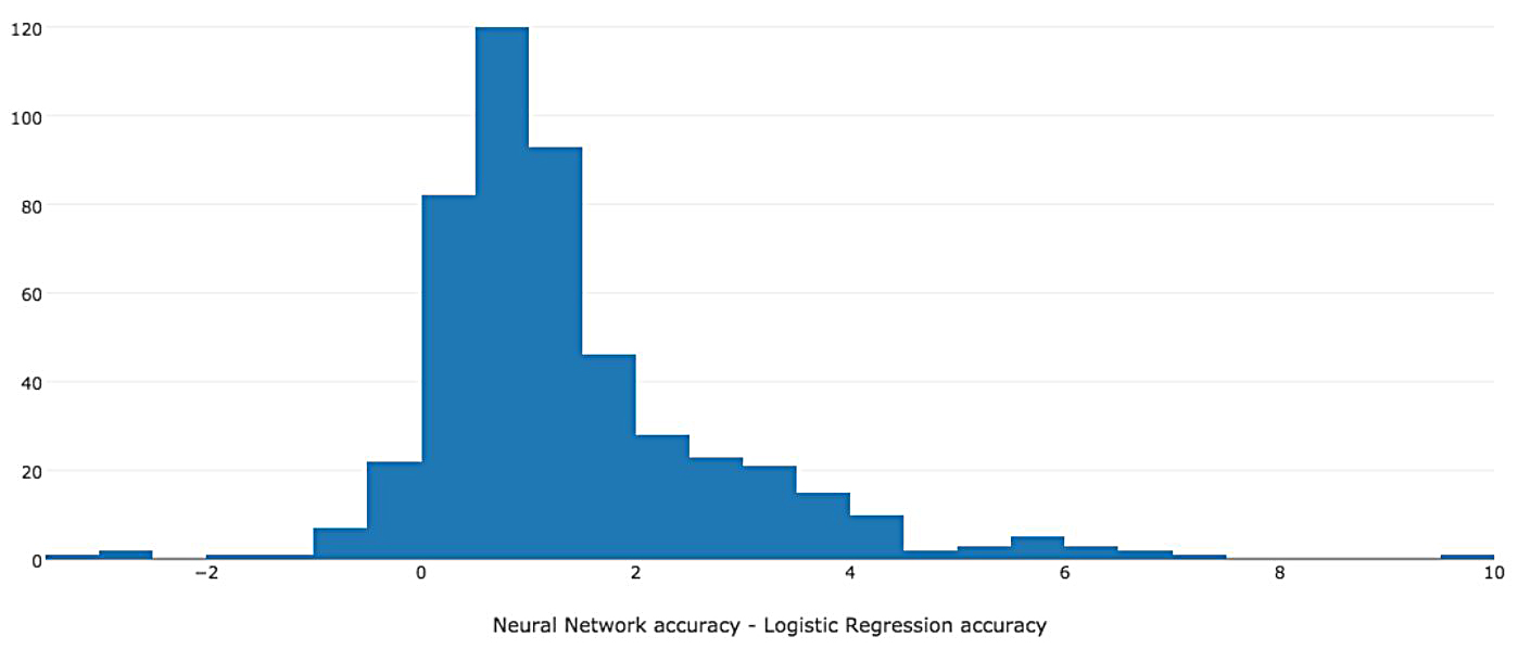 &lt;strong&gt;Figure 2.&lt;/strong&gt; Increase in out-of-sample accuracy of neural network over logistic regression. Accuracies are measured in percentages. Results are depicted for the marginal distribution of the best ask price at the time of the next price move. Image courtesy of [11].