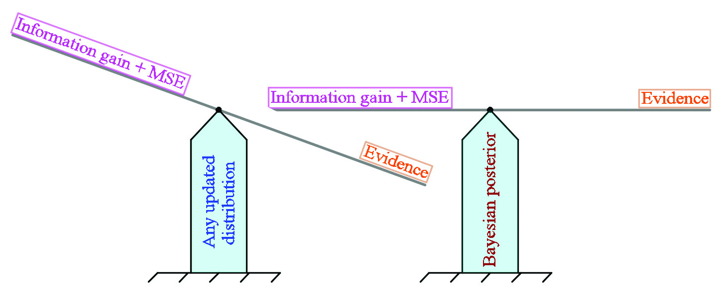 &lt;strong&gt;Figure 1.&lt;/strong&gt; Bayes’ posterior minimizes the sum of information gain and mean squared error (MSE), and is the only distribution that balances information gain + MSE with the evidence. Figure courtesy of Hai Nguyen.