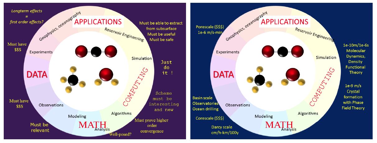 &lt;strong&gt;Figure 2.&lt;/strong&gt; Interdisciplinary objectives and multiple scales in gas hydrate studies and modeling. The molecules pictured in the middle include water (H&lt;sub&gt;2&lt;/sub&gt;0), methane (CH&lt;sub&gt;4&lt;/sub&gt;), and carbon dioxide (CO&lt;sub&gt;2&lt;/sub&gt;); the latter is present because of its relevance to methane production and carbon sequestration by the process of molecule exchange [10]. Image credit: Malgorzata Peszynska.