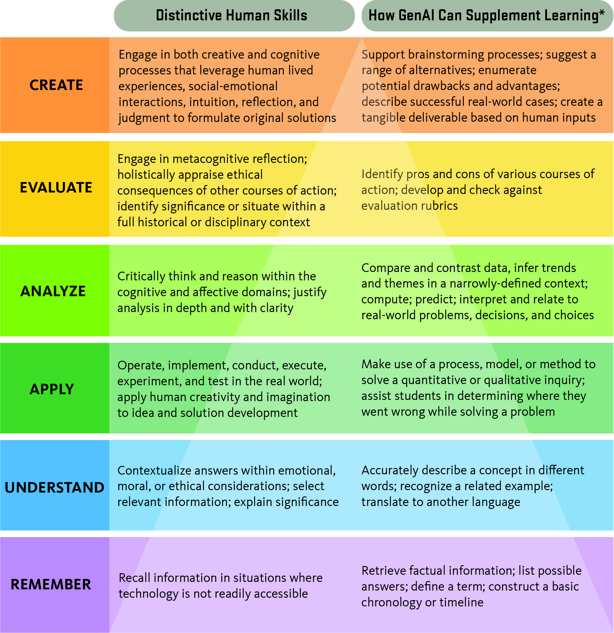 &lt;strong&gt;Figure 1.&lt;/strong&gt; An adaptation of Bloom’s taxonomy for educational goals in the context of artificial intelligence. Figure courtesy of &lt;a href=&quot;https://ecampus.oregonstate.edu/faculty/artificial-intelligence-tools/blooms-taxonomy-revisited&quot; target=&quot;_blank&quot;&gt;Oregon State University Ecampus&lt;/a&gt; via the &lt;a href=&quot;https://creativecommons.org/licenses/by/4.0/deed.en&quot; target=&quot;_blank&quot;&gt;Attribution 4.0 International (CC BY 4.0)&lt;/a&gt; deed.