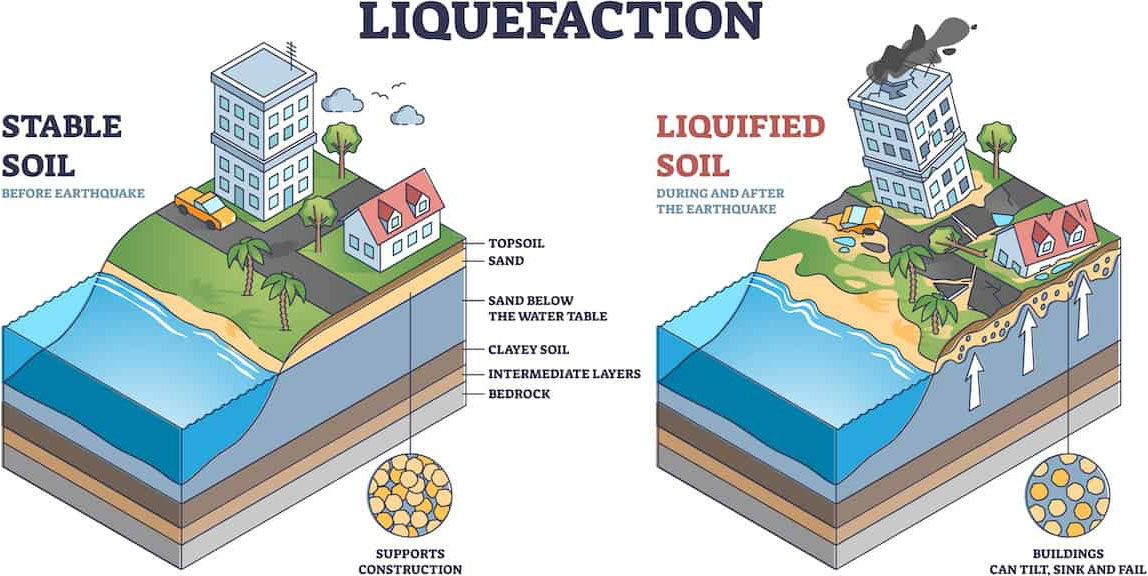 <strong>Figure 1.</strong> Comparison between stable and liquified soil, the latter of which can lead to catastrophic outcomes for buildings and other infrastructure during earthquakes. Figure courtesy of <a href="https://aessoil.com/guide-to-soil-liquefaction/" target="_blank">Applied Earth Sciences</a>.