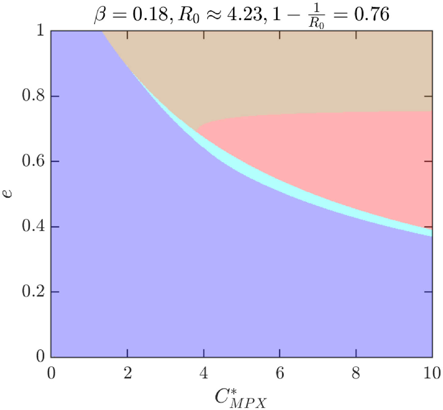 &lt;strong&gt;Figure 2.&lt;/strong&gt; Nash equilibria (NEs) as \(e\) and \(C^*_{MPX}\) vary for a higher transmission rate, \(\beta=0.18\). In the blue region, \(0\) is the only NE and it is a convergent stable NE (CSNE). In the brown region, positive \(\psi_{NE}&lt;\psi_{\textrm{max}}\) is the only NE and it is a CSNE. In the light blue region, there are three NEs; \(0\) and the larger NE are CSNEs. In the red region, the maximal feasible vaccination rate is the only CSNE. Figure courtesy of [1].