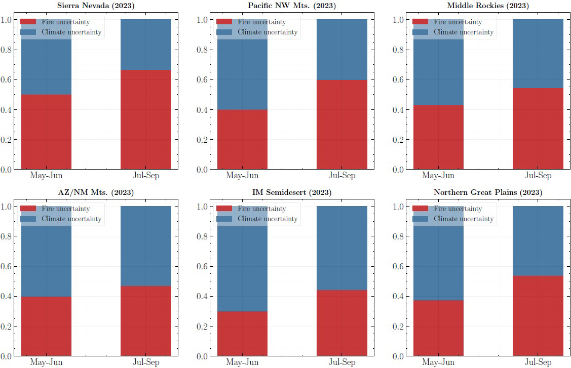 &lt;strong&gt;Figure 2.&lt;/strong&gt; Bar plots that show whether fire uncertainty or climate uncertainty dominate the model in different regions and time periods. Figure courtesy of Jatan Buch.