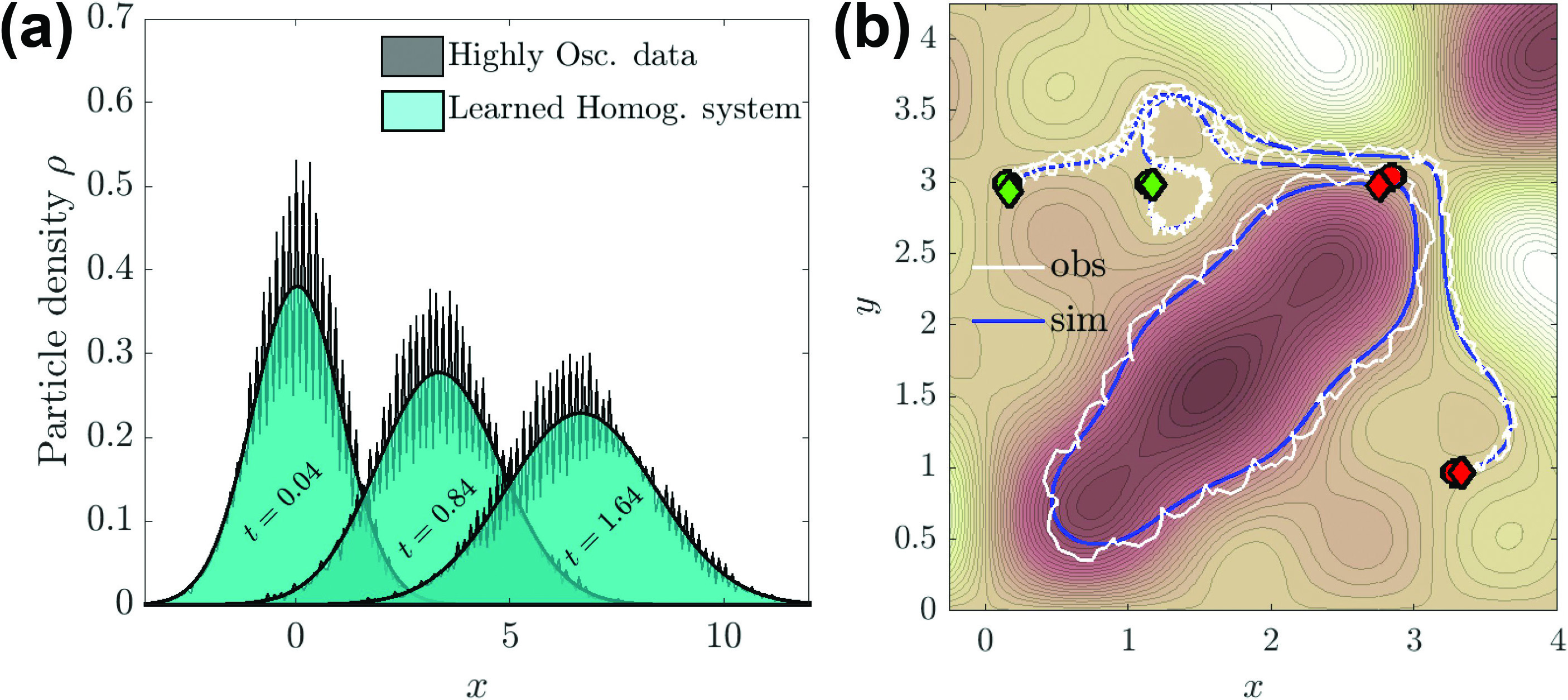 &lt;strong&gt;Figure 3.&lt;/strong&gt; Coarse graining in action. &lt;strong&gt;3a.&lt;/strong&gt; Homogenization of a highly oscillatory Fokker-Planck equation from particle data. &lt;strong&gt;3b.&lt;/strong&gt; Reduction of noisy, coupled, charged particle motion (in white) to coarse-grained Hamiltonian dynamics (in blue), including inference of background electric potential \(\hat{V}_{\mathbf{E}}\) (contours). Particles begin at the green markers and end at the red markers. Note the proximity of the full dynamics (circles) to the coarse-grained model (diamonds). Figure courtesy of Daniel Messenger and inspired by [4, 6].