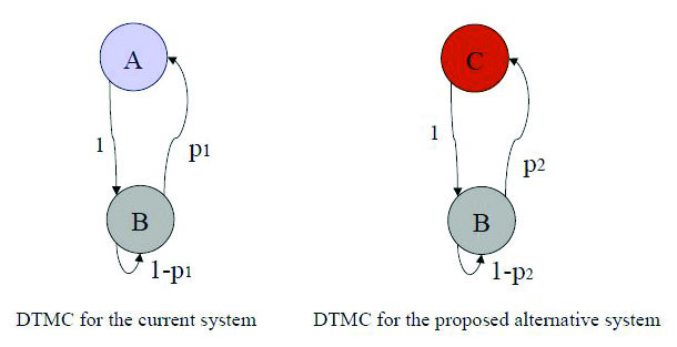 &lt;strong&gt;Figure 2.&lt;/strong&gt; Two discrete-time Markov chains (DTMCs). Figure courtesy of Samuel Awoniyi.