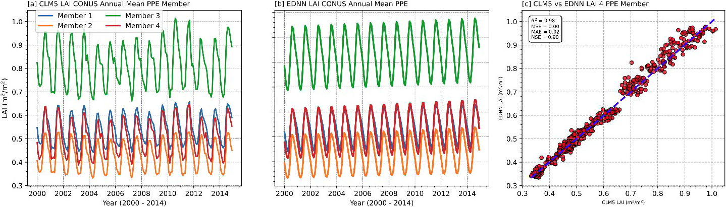 &lt;strong&gt;Figure 1.&lt;/strong&gt; Comparison of simulated and emulated leaf area index (LAI) across the contiguous U.S. (CONUS) that highlights the agreement between the Community Land Model version 5 (CLM5) and the evidential deep neural network (EDNN) emulator.  &lt;strong&gt;1a.&lt;/strong&gt; Annual mean LAI simulated by CLM5 over the CONUS from 2000 to 2014. &lt;strong&gt;1b.&lt;/strong&gt; Corresponding LAI predictions from the EDNN emulator, which demonstrate the model’s ability to capture interannual variability and parameter-driven differences. &lt;strong&gt;1c.&lt;/strong&gt; Scatterplot of CLM5 versus EDNN LAI values for four perturbed parameter ensemble (PPE) members. Several performance metrics indicate high fidelity: \(R^2=0.98\), mean squared error (MSE) \(= 0.00\), mean absolute error (MAE) \(= 0.02\), and Nash-Sutcliffe efficiency (NSE) \(= 0.98\). Figure courtesy of the author.