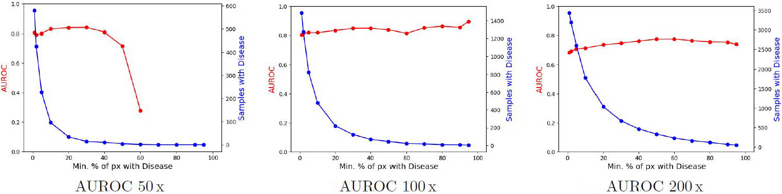 &lt;strong&gt;Figure 5.&lt;/strong&gt; Area under the receiver operating characteristic curve (AUROC) scores (red) for the distinction between healthy tissue and actinic keratosis (AK) at three different magnification levels: 50x, 100x, and 200x. The values are plotted against the respective area thresholds for assignment of image patches to the AK class. The number of diseased samples according to this threshold is shown in blue. Figure courtesy of Maximilian Schmidt.