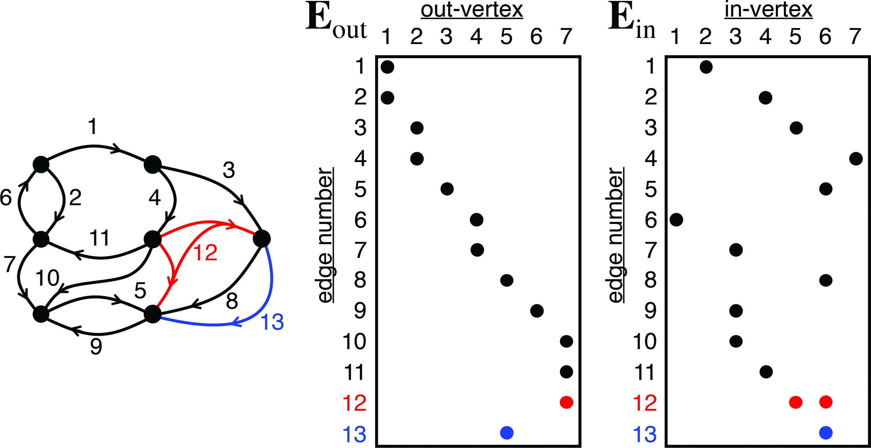 &lt;strong&gt;Figure 2.&lt;/strong&gt; Streaming multi-hyper-edge graph. Edge (or incidence) matrices assign a row to each edge and naturally handle the dynamic addition of identical edges (multi-edges) and edges that connect more than two vertices (hyper-edges). \(\textbf{E}_\textrm{out}(e,i)&gt;0\) and \(\textbf{E}_\textrm{in}(e,j)&gt;0\) imply an edge \(e\) between vertex \(i\) and vertex \(j\). Figure courtesy of Jeremy Kepner.