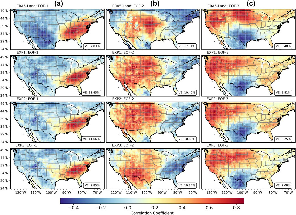 &lt;strong&gt;Figure 2.&lt;/strong&gt; Spatial patterns of the first three empirical orthogonal functions (EOFs) of soil moisture for the contiguous U.S., derived from the ERA5-Land reanalysis dataset and three different experimental model runs (EXP1, EXP2, and EXP3). The color shading indicates the correlation coefficient; blue represents negative correlations and red represents positive correlations. &lt;strong&gt;2a.&lt;/strong&gt; First mode (EOF-1). &lt;strong&gt;2b.&lt;/strong&gt; Second mode (EOF-2). &lt;strong&gt;2c.&lt;/strong&gt; Third mode (EOC-3). Figure courtesy of the author.