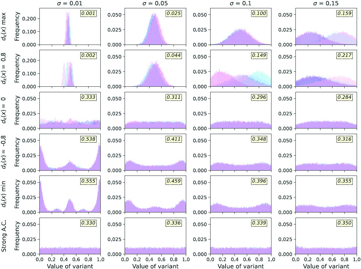 &lt;strong&gt;Figure 2.&lt;/strong&gt; The effect of conformity and standard deviation on the trait distribution of the simulated population after 100 generations. Figure courtesy of [2].