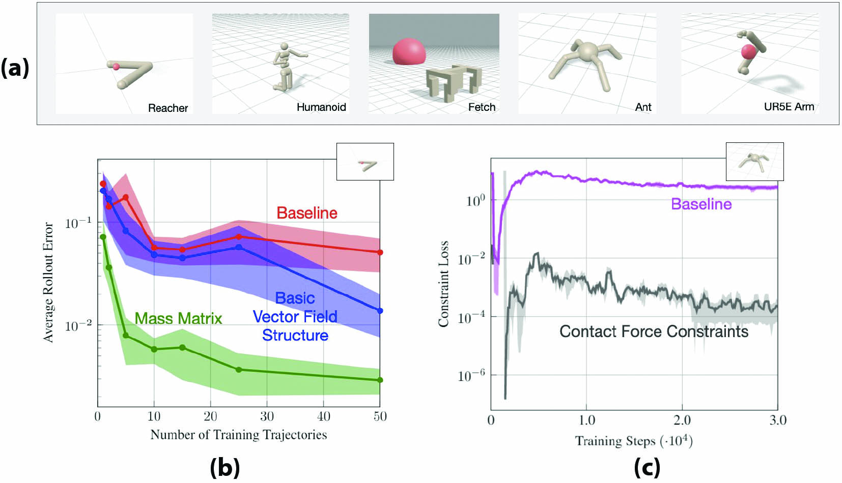 &lt;strong&gt;Figure 4.&lt;/strong&gt; Representative results that utilize a suite of robotics benchmarks [3]. &lt;strong&gt;4a.&lt;/strong&gt; A suite of simulated robotic systems for demonstration. &lt;strong&gt;4b – 4c.&lt;/strong&gt; Selected results demonstrate the utility of incorporating different types of physics-based side knowledge, including &lt;strong&gt;(4b)&lt;/strong&gt; improvement in test performance and &lt;strong&gt;(4c)&lt;/strong&gt; compliance with the underlying laws of physics — even in parts of the environment with no training data. Figure adapted from [2].