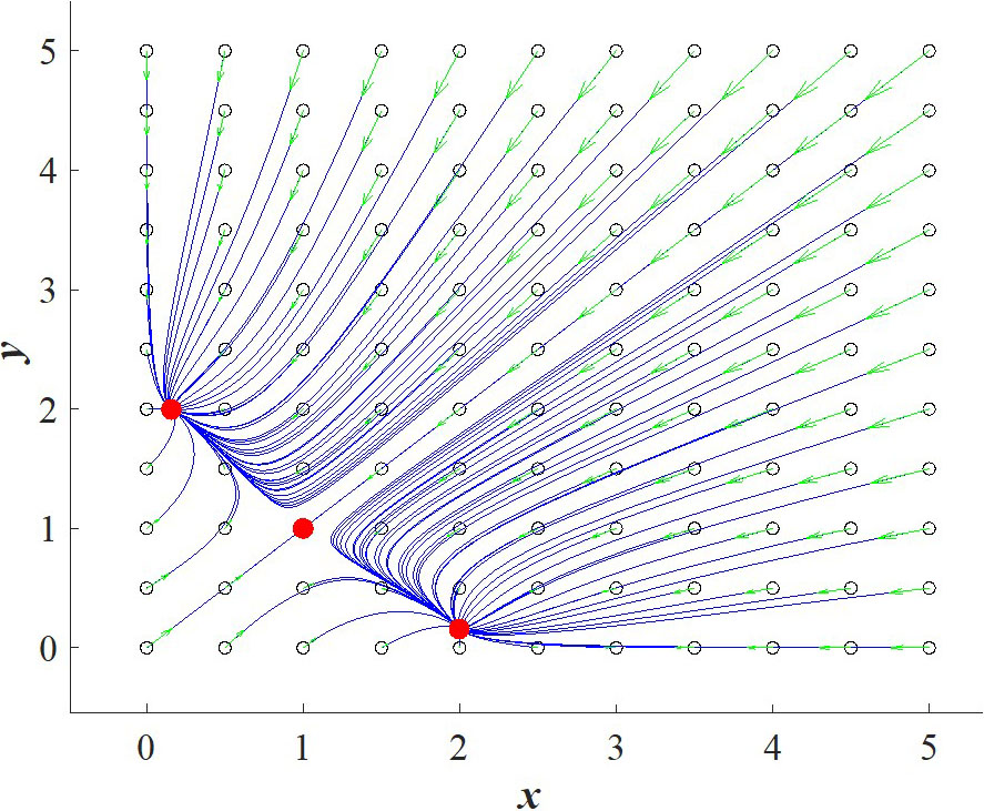 &lt;strong&gt;Figure 1.&lt;/strong&gt; Simulated phase portrait of a genetic toggle switch with specified parameters. Blue curves are trajectories, empty black circles are initial conditions, filled red circles are equilibrium points, and green arrows indicate the direction of flow. The toggle switch is bistable (i.e., it has two stable equilibrium points) and contains one unstable saddle point on the line \(y=x\). Figure courtesy of the author.