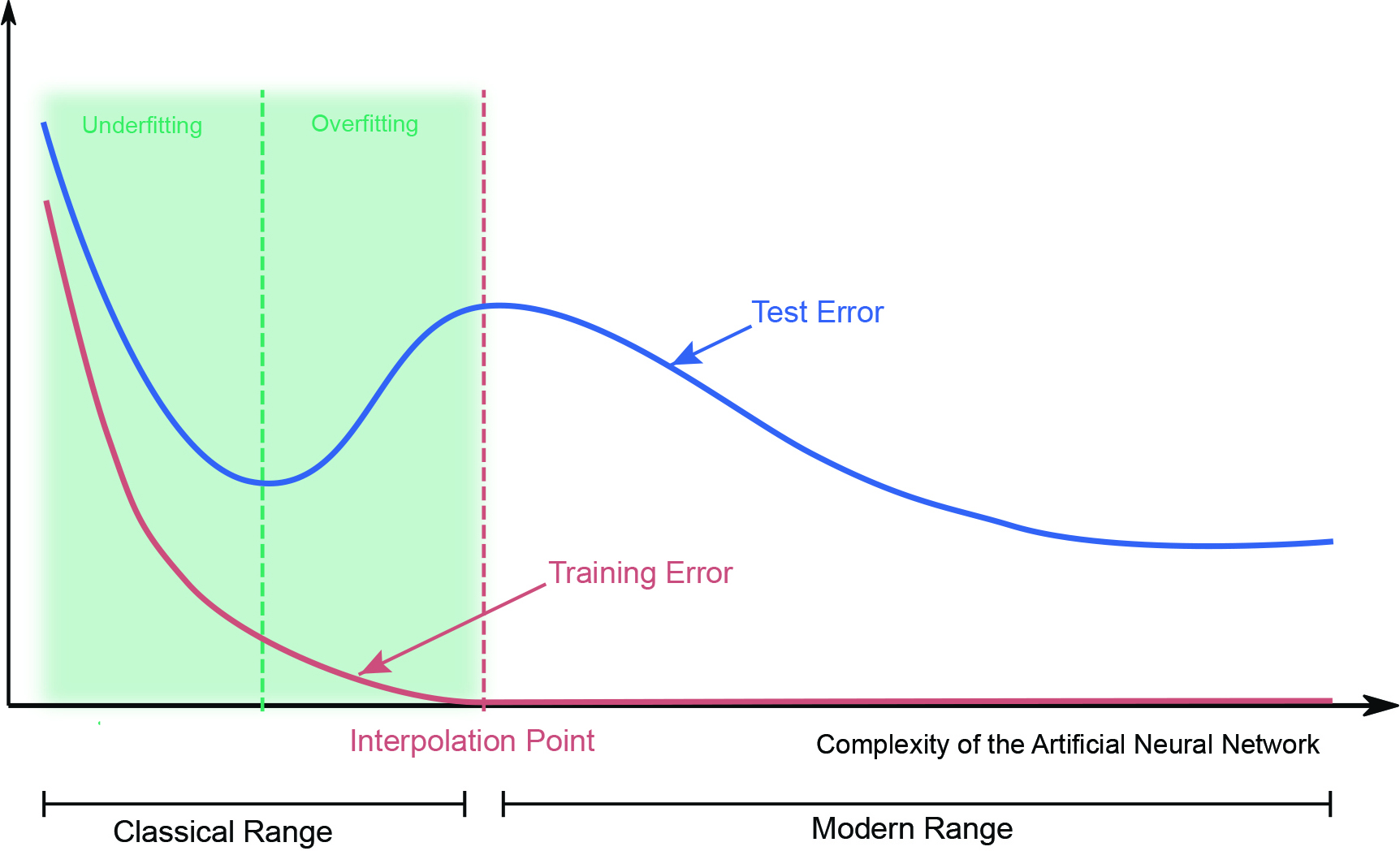 &lt;strong&gt;Figure 1.&lt;/strong&gt; Double descent curve that demonstrates the positive effects of overparameterization. Figure courtesy of the author.