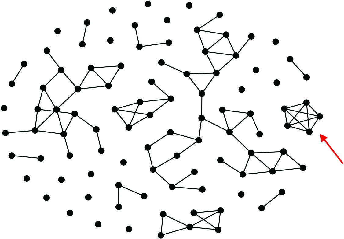 &lt;strong&gt;Figure 4.&lt;/strong&gt; Graph of hard conflicts among the minisymposia based on the OpenAI embeddings. Each edge represents a topical overlap, meaning that the minisymposia in question should not occur at the same time. These minisymposia were often thematically consistent; for instance, the fully connected group of nodes on the right (marked by the red arrow) represents sessions about topology and data. Figure courtesy of the authors.