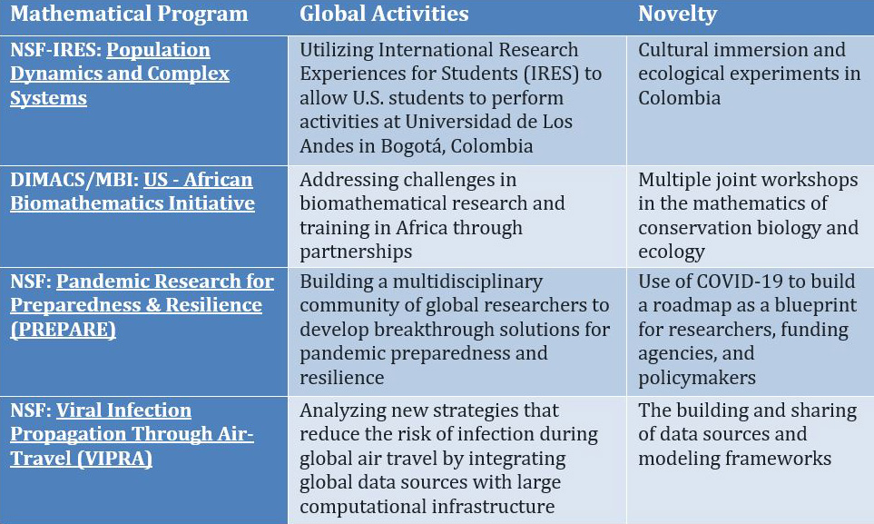 &lt;strong&gt;Figure 1.&lt;/strong&gt; Examples of several mathematics-based international programs in the U.S. that have different types of global components.