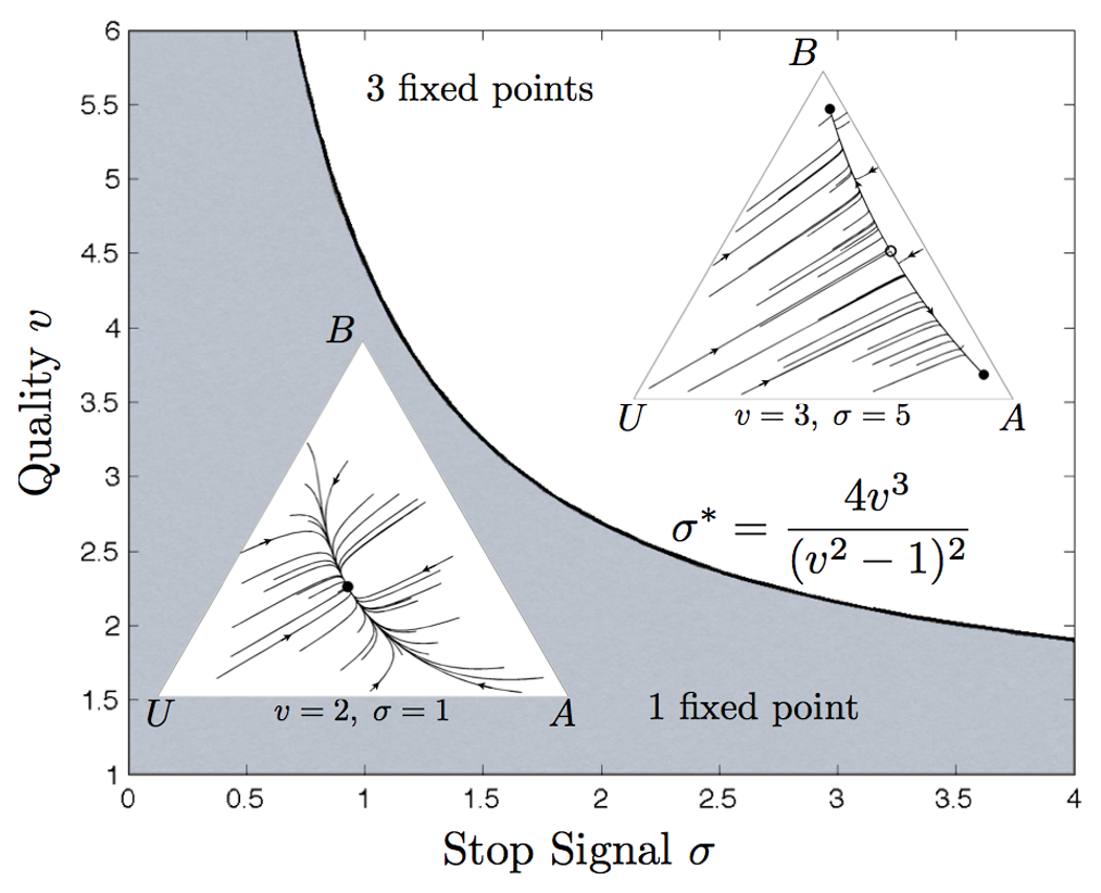 &lt;strong&gt;Figure 5.&lt;/strong&gt; Value-sensitive decision-making; a pitchfork bifurcation separates a tied vote between two sites of lesser but equal value (lower left) from a stable choice in favor of a particular site (upper right). Image courtesy of [1].