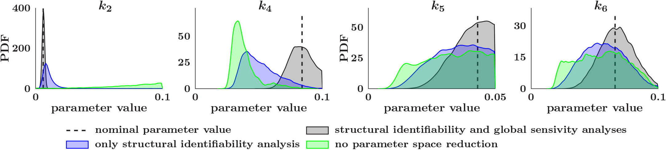 &lt;strong&gt;Figure 2.&lt;/strong&gt; Marginal distributions for the four influential and identifiable parameters of the mitogen-activated protein kinase (MAPK) model in the bistable regime. The gray distributions correspond to results from the estimation of only these parameters; the blue distributions correspond to results from the estimation of all structurally globally identifiable parameters; and the green distributions correspond to results from the estimation of all model parameters. Figure adapted from [4].