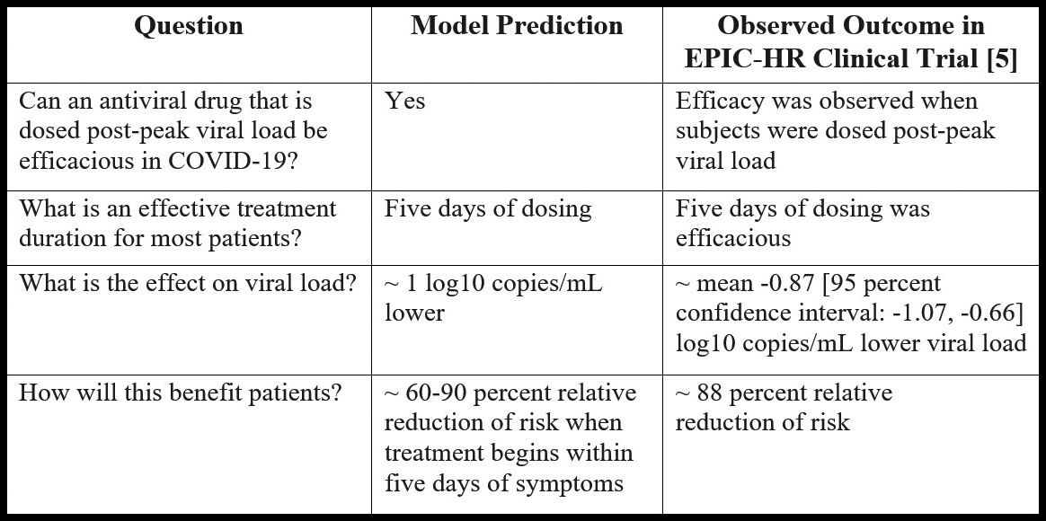 &lt;strong&gt;Figure 2.&lt;/strong&gt; Key predictions of the COVID-19 model and comparison to outcomes in the EPIC-HR clinical trial [5]. Figure courtesy of the authors.