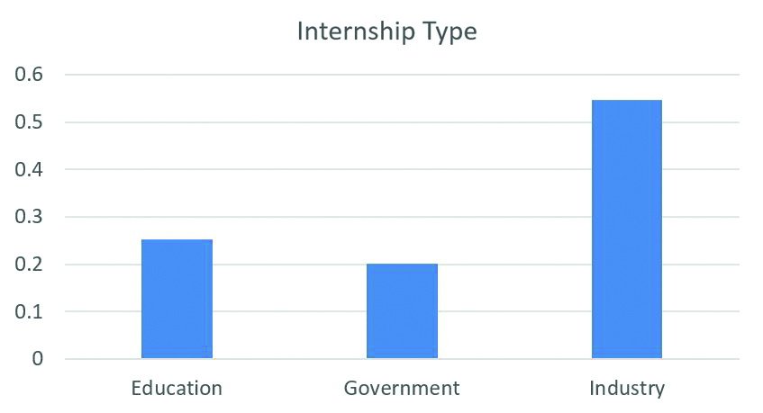 &lt;strong&gt;Figure 1.&lt;/strong&gt; Breakdown of internship types for students in the Department of Mathematics at City Tech. The data is based on 139 internships over the past 12 years. Figure credit: Nadia Benakli and Jonathan Natov.