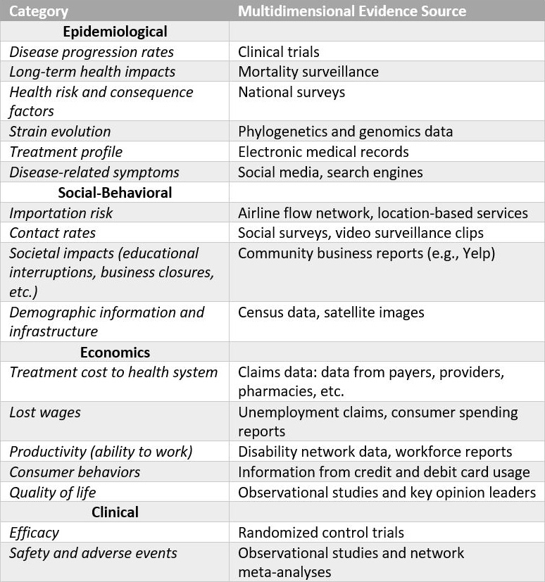 &lt;strong&gt;Figure 1.&lt;/strong&gt; Evidence sources for the estimation of a variety of model parameters. Figure courtesy of Anuj Mubayi.