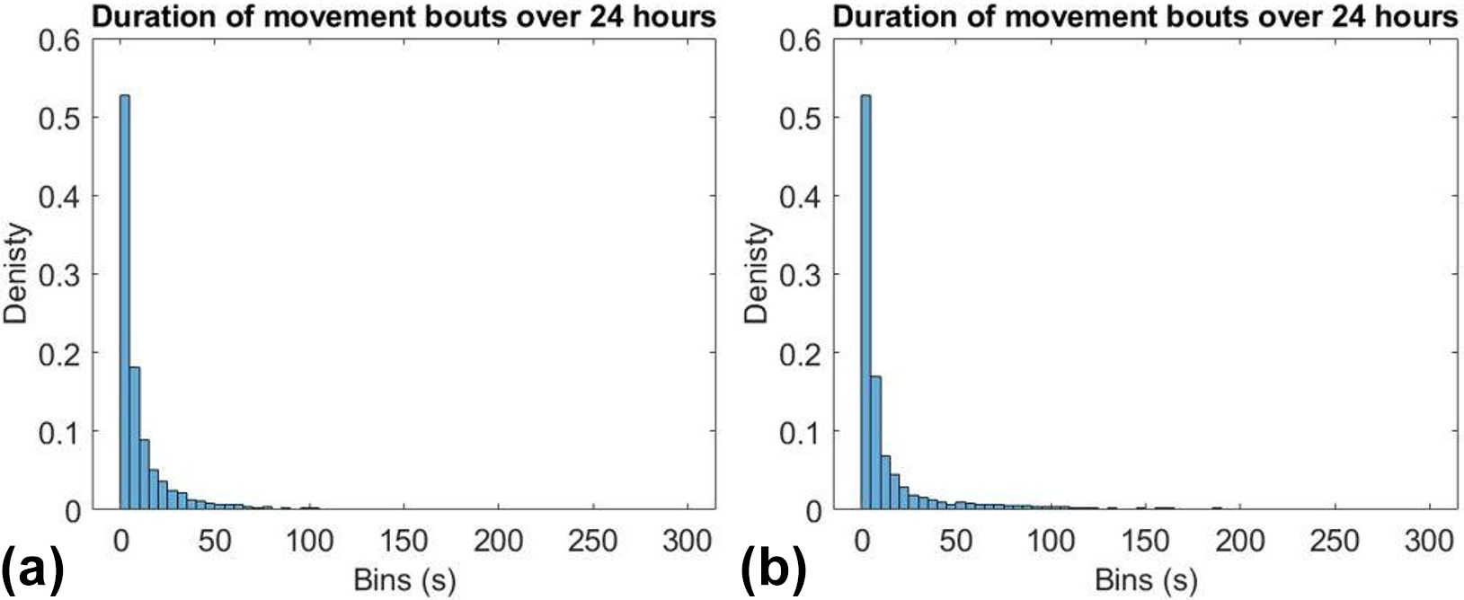 <strong>Figure 2.</strong> Two histograms for the same infant at 30 weeks <strong>(2a)</strong> and 38 weeks <strong>(2b)</strong> postmenstrual age. The graphs show the duration of movement bouts in five-second bins. Figure courtesy of the author.