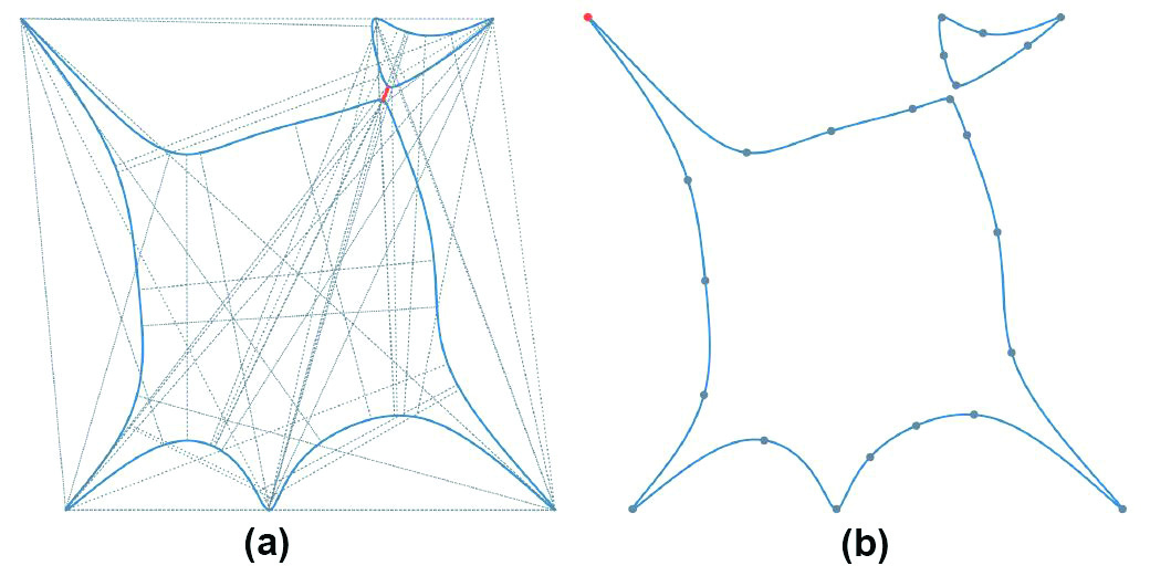 &lt;strong&gt;Figure 2.&lt;/strong&gt; The ingredients for computation of the reach of planar curve \(C=\{(x^3 - xy^2 + y + 1)^2(x^2 + y^2 - 1) + y^2 = 5\}\). &lt;strong&gt;2a.&lt;/strong&gt; All bottlenecks of \(C\). The narrowest bottleneck is red with a width of \(\approx 0.138\). &lt;strong&gt;2b.&lt;/strong&gt; All points of critical curvature of \(C\). The red point in the uppermost left is the point of maximal curvature and is \(\approx 2097.17\). Therefore, \(\tau(C) \approx \{\tfrac{1}{2097.17}, \tfrac{0.138}{2}\} = \tfrac{1}{2097.17}\). Code and image courtesy of Paul Breiding and Sascha Timme.