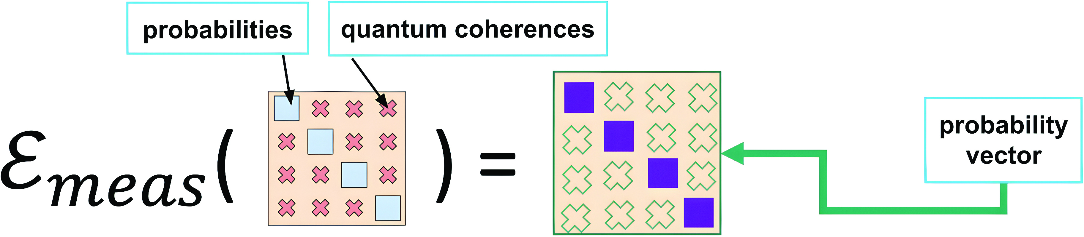 &lt;strong&gt;Figure 1.&lt;/strong&gt; Quantum aspects of measurement. The quantum channel \(\mathcal{E}_{meas}\) transforms a probability density matrix into a probability density vector in the basis of the measurement. From there, the realization of an outcome and its consequences for the probability density vector both remain strictly within the domain of ordinary probability theory. Figure courtesy of James Whitfield.