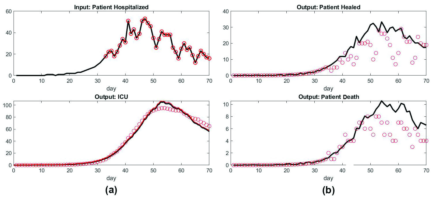 &lt;strong&gt;Figure 2.&lt;/strong&gt; Model compared with data from France hospitals. Day 33 corresponds to March 18, 2020: the first date of our data set. Day 70 corresponds to April 24, 2020. We assume an exponential model of hospital admission for the missing period prior to March 18. &lt;strong&gt;2a.&lt;/strong&gt; Top: input of patient hospital admission. Bottom: patients under mechanical ventilation in the intensive care unit (ICU) versus the data set. &lt;strong&gt;2b.&lt;/strong&gt; Top: number of recovered patients leaving the hospital each day. Bottom: number of deaths per day.