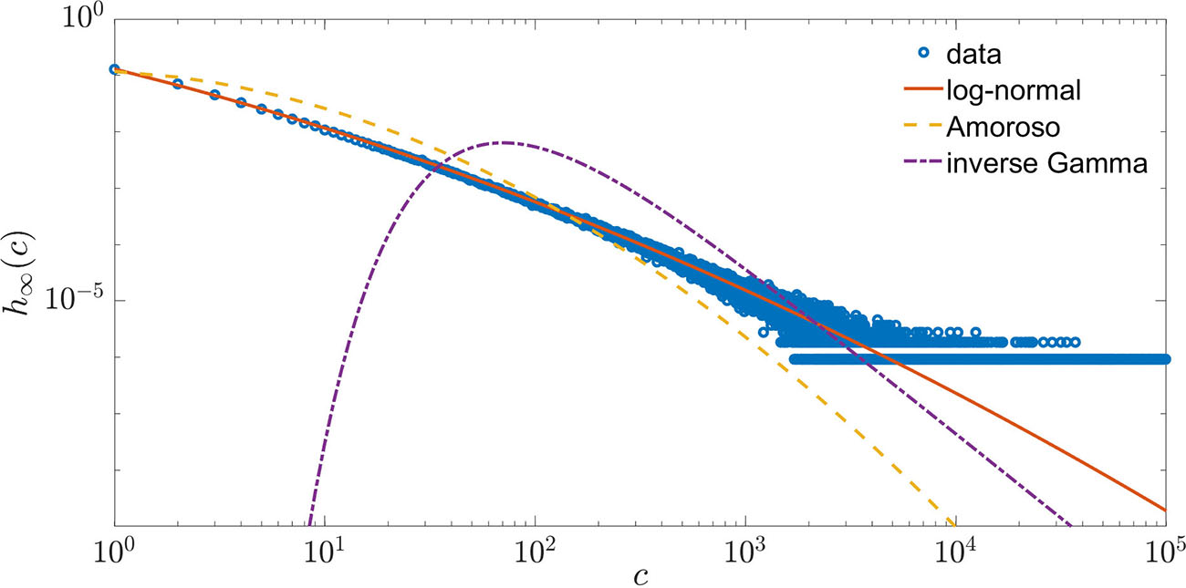 &lt;strong&gt;Figure 2.&lt;/strong&gt; Comparison between the tails of the data distribution from X (formerly Twitter) and the equilibrium distributions from the Fokker-Planck model with different options for limiting value function \(\Psi_\delta\): lognormal \((\delta = 0)\), Amoroso \((0&lt;\delta &lt;1)\), and inverse Gamma \((\delta = 1)\). Figure courtesy of [2].