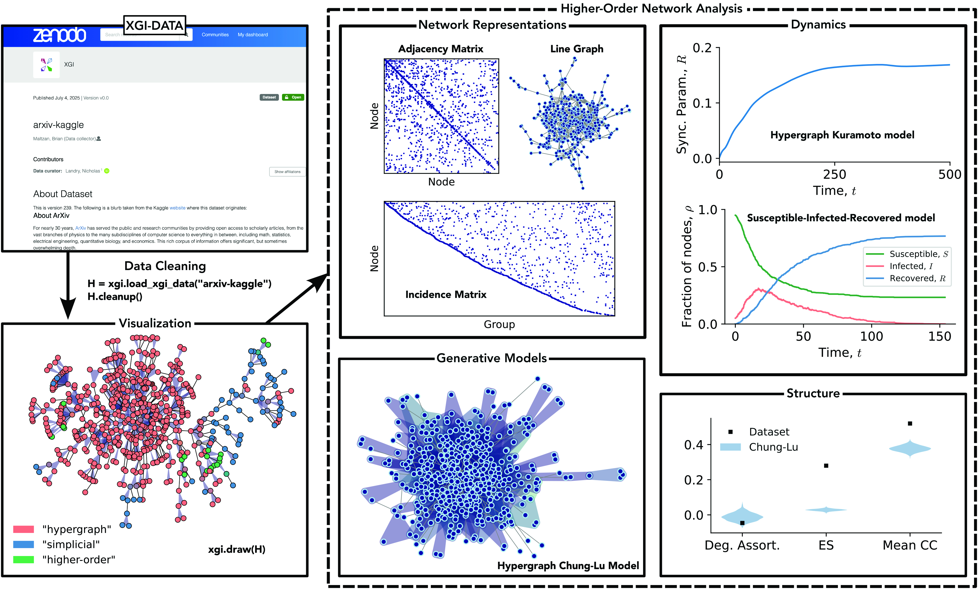 &lt;strong&gt;Figure 1.&lt;/strong&gt; An illustration of the CompleX Group Interactions (XGI) network analysis ecosystem. Each step in the pipeline can be executed with just a few lines of code. In the lower right panel, “ES” stands for edit simpliciality and “CC” stands for clustering coefficient. Figure courtesy of Nicholas Landry; the XGI code that was used to create the figure is available &lt;a href=&quot;https://github.com/nwlandry/group-science-siam-news&quot; target=&quot;_blank&quot;&gt;here&lt;/a&gt;.