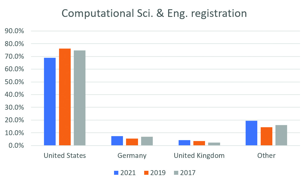 &lt;strong&gt;Figure 2.&lt;/strong&gt; The top countries represented among registrants of recent installments of the SIAM Conference on Computational Science and Engineering, held in person in 2017 and 2019 and virtually in 2021. Figure courtesy of the author.