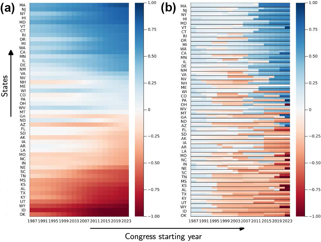 &lt;strong&gt;Figure 4.&lt;/strong&gt; Quantification of political polarization in the U.S. Senate. &lt;strong&gt;4a.&lt;/strong&gt; Leading nontrivial spatial eigenvector of a supra-Laplacian based on state voting similarities in the U.S. Senate. Deep red indicates strong membership in a Republican political bloc and deep blue indicates strong membership in a Democratic bloc. The evolution of membership in such groupings for each individual state is depicted horizontally. &lt;strong&gt;4b.&lt;/strong&gt; The supra-Laplacian is built from the voting similarities of individual senators (two per state), which yield a larger eigenvector and more granular detail. A similar polarization in time is evident. Figure adapted from [5].