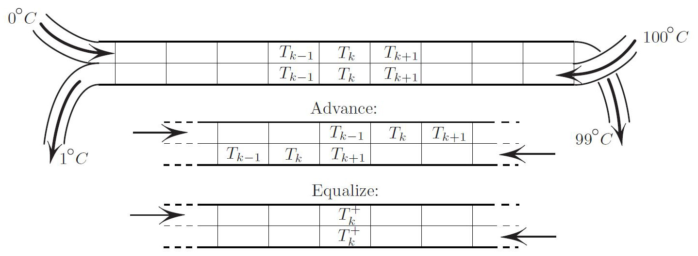 &lt;strong&gt;Figure 1.&lt;/strong&gt; Beginning with equalized temperatures in adjacent cells (top), the cells advance (middle) and the temperatures of adjacent cells (nearly) equalize. This completes the cycle. Figure courtesy of Mark Levi.