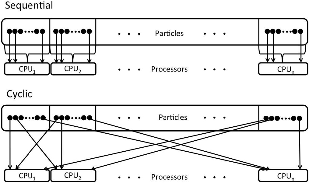 &lt;strong&gt;Figure 2.&lt;/strong&gt; Sequential versus cyclic parallelization schemes. Figure courtesy of [3].