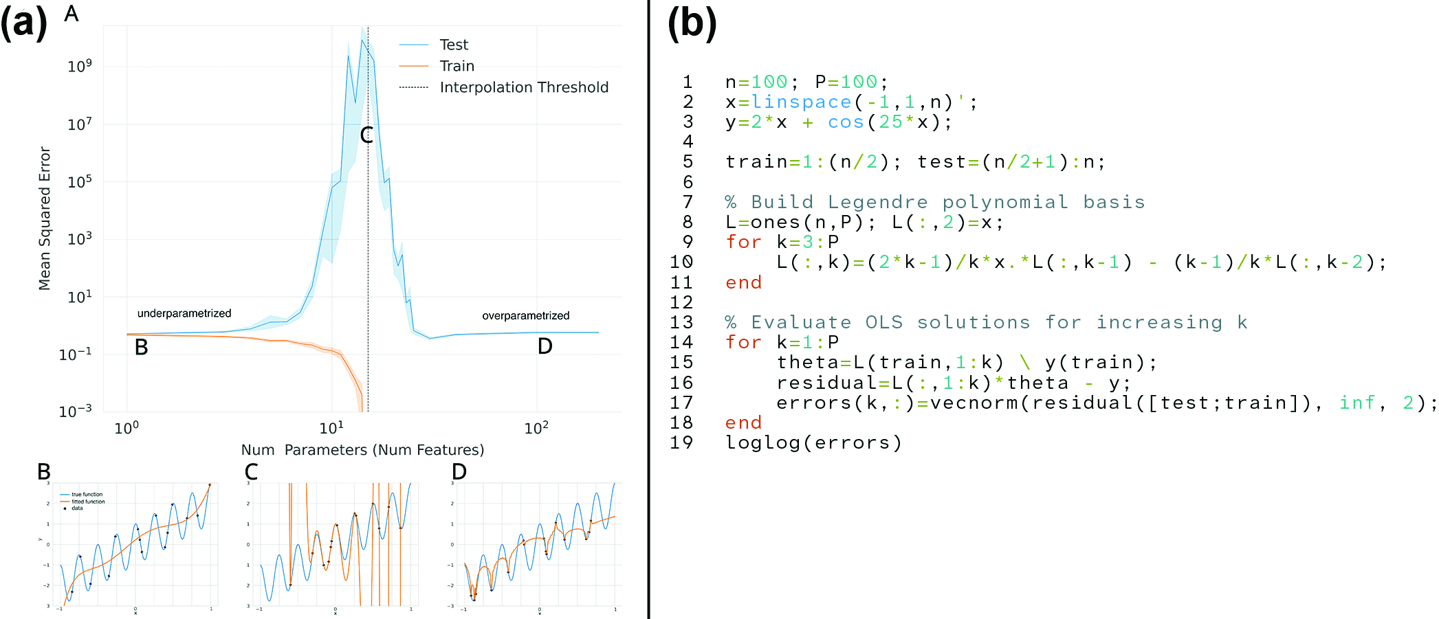 <strong>Figure 1.</strong> An example of the double descent phenomenon in polynomial regression. <strong>1a.</strong> As the polynomial degree and model size \(k\) increase, error on the training data (in orange) continues to decrease to \(\varepsilon_\textrm{mach},\) while error on the test data (in blue) gets larger. The models pass the interpolation threshold and “generalize,” and test error decreases to that of a low-degree polynomial. <strong>1b.</strong> A minimal implementation of this experiment in MATLAB. Figure 1a adapted from [4] and 1b courtesy of the author.