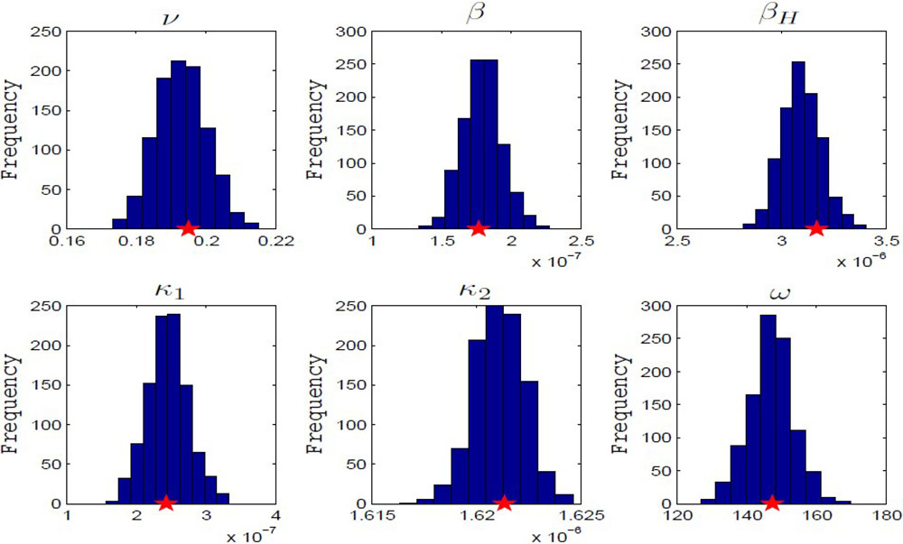 <strong>Figure 2.</strong> Histograms of the parameter estimates from the bootstrapping algorithm. Figure courtesy of Omar Saucedo.