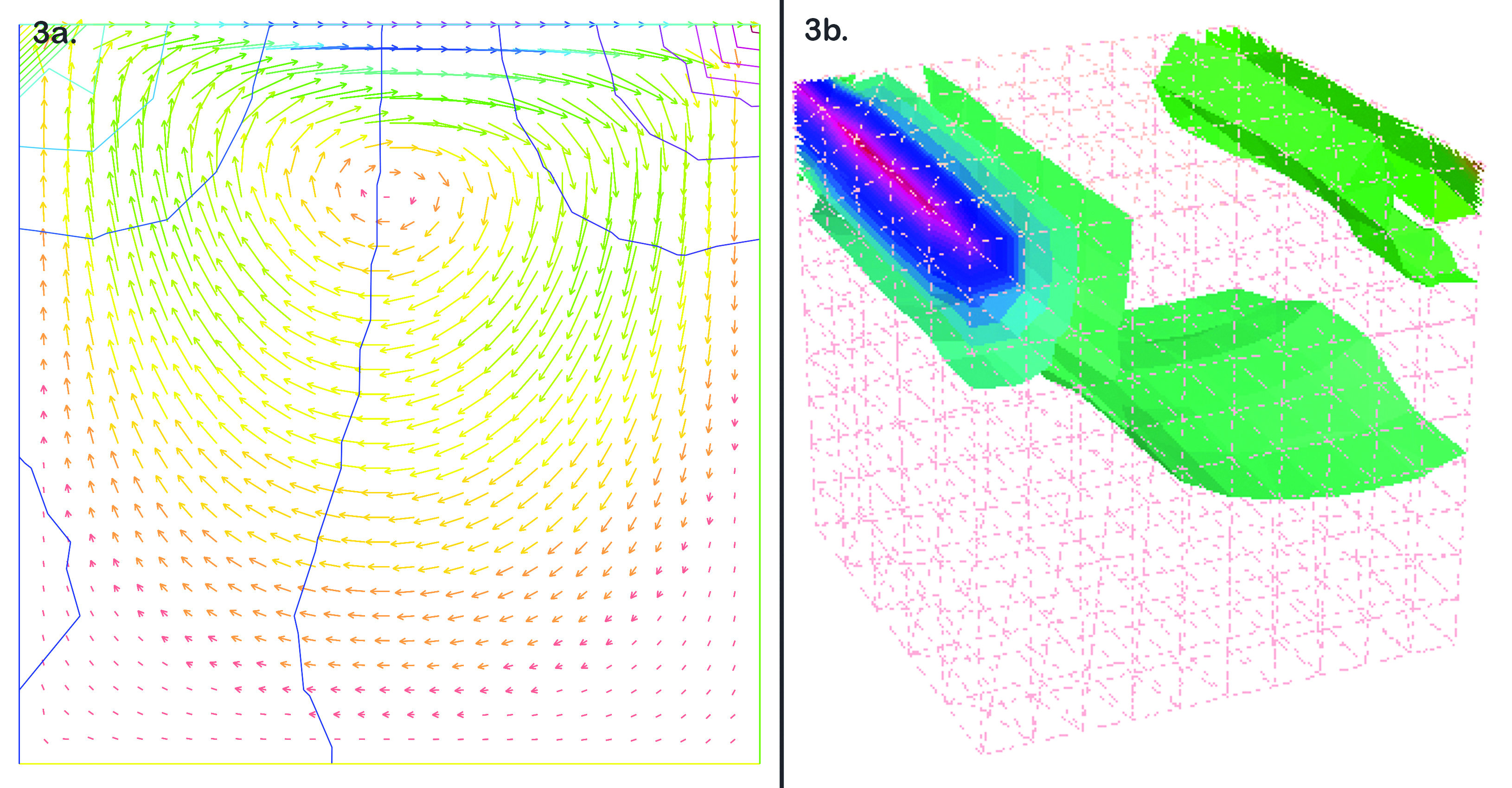 &lt;strong&gt;Figure 3.&lt;/strong&gt; Results of Figures 1 and 2. &lt;strong&gt;3a.&lt;/strong&gt; Stokes flow: velocity vectors and pressure lines. &lt;strong&gt;3b.&lt;/strong&gt; Navier-Stokes flow: iso-pressure surfaces. Image credit: Olivier Pironneau.