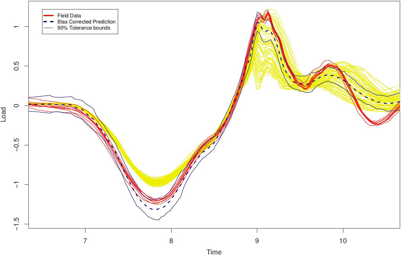 &lt;strong&gt;Figure 4.&lt;/strong&gt; Prediction of the force curve in the region of pothole 1 for a new vehicle. The prediction utilizes the complete posterior distribution as well as 65 computer model runs for the new vehicle (yellow curves). The red curves represent the test runs of the new vehicle, which were revealed after the fact, and the blue lines give the uncertainty quantification (UQ) predicted force curve and 90 percent confidence bands. The UQ predictions exhibit considerable improvement over the computer model predictions alone. Figure courtesy of [2].