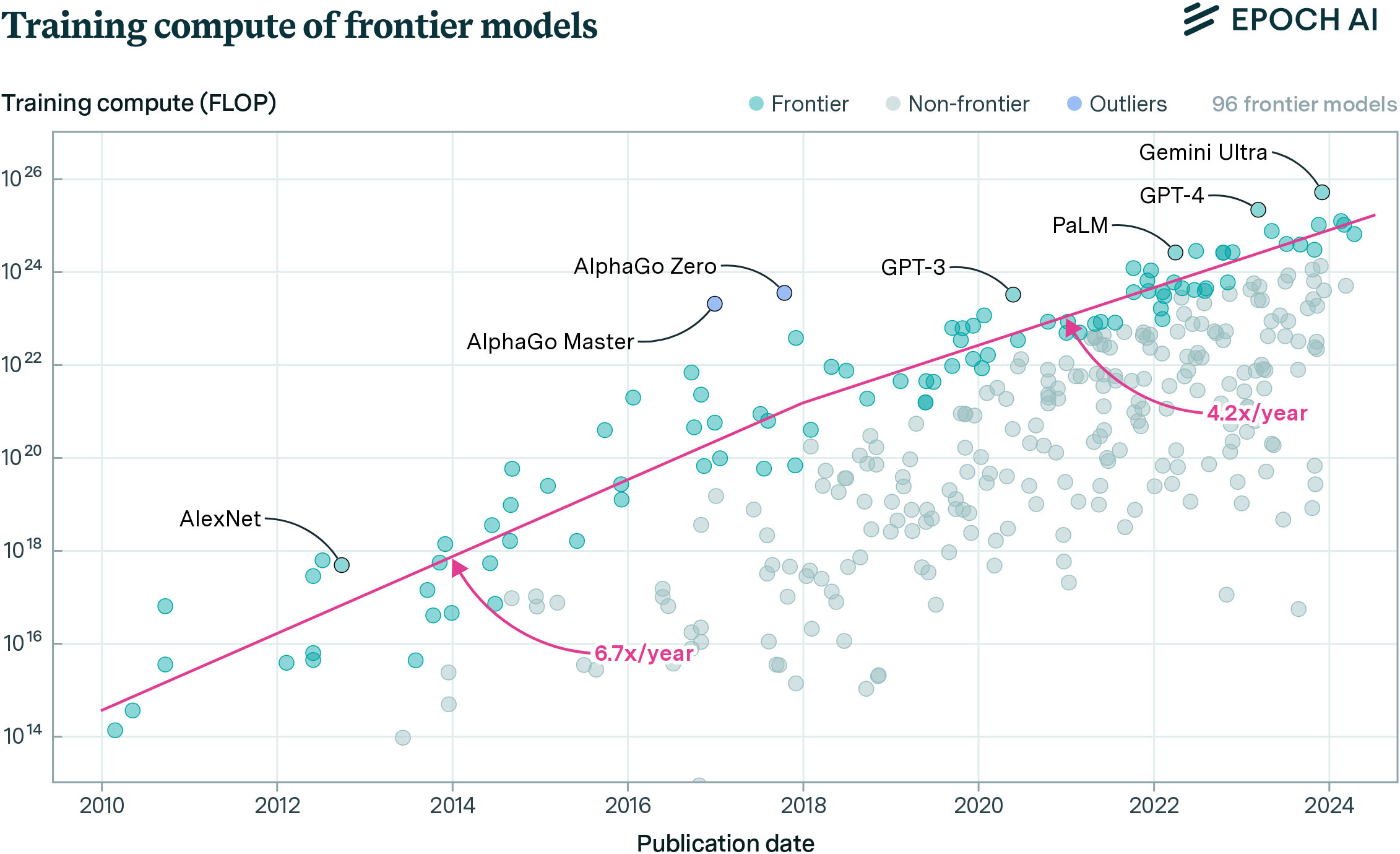 &lt;strong&gt;Figure 2.&lt;/strong&gt; Increase over time in computational resources to train artificial intelligence models at the frontiers of scale (i.e., those that fall within the top 10 models in terms of training compute at time of release). Figure courtesy of &lt;a href=&quot;https://epochai.org/blog/training-compute-of-frontier-ai-models-grows-by-4-5x-per-year&quot; target=&quot;_blank&quot;&gt;Epoch AI&lt;/a&gt; via the &lt;a href=&quot;https://creativecommons.org/licenses/by/4.0&quot; target=&quot;_blank&quot;&gt;Creative Commons Attribution 4.0 International (CC BY 4.0)&lt;/a&gt; license.