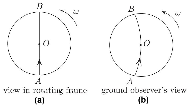 <strong>Figure 1.</strong> Coriolis acceleration at \(O\).