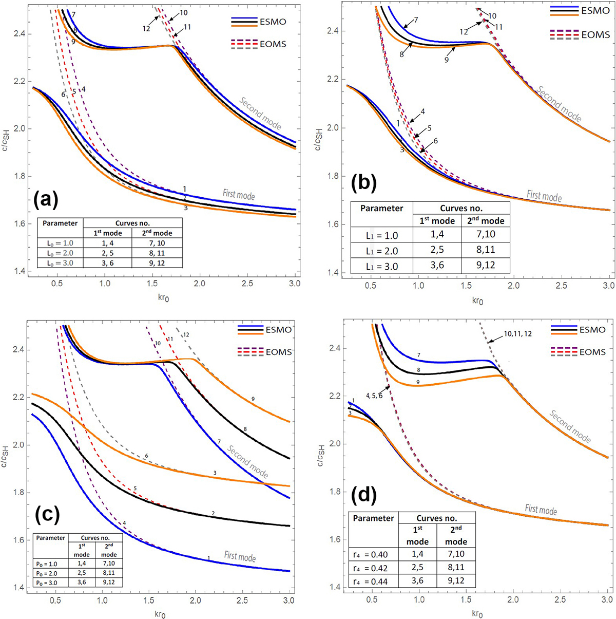 &lt;strong&gt;Figure 2.&lt;/strong&gt; Phase velocity versus wavenumber for four types of variations. &lt;strong&gt;2a.&lt;/strong&gt; Phase velocity versus wavenumber for variations in \(L_0\). &lt;strong&gt;2b.&lt;/strong&gt; Phase velocity versus wavenumber for variations in \(L_1\). &lt;strong&gt;2c.&lt;/strong&gt; Phase velocity versus wavenumber for variations in \(P_0\). &lt;strong&gt;2d.&lt;/strong&gt; Phase velocity versus wavenumber for variations in \(r_4\). Figure courtesy of the authors.