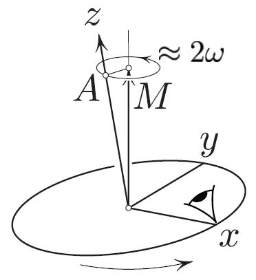 &lt;strong&gt;Figure 2.&lt;/strong&gt; View for the ground observer. The plate’s rotation is added to the rotation of \(AM\) relative to the plate, yielding the rate of rotation of \(AM\) in space.