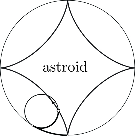 &lt;strong&gt;Figure 2.&lt;/strong&gt; A circle that rolls on the inside of a larger stationary circle—with a \(\textrm{1:4}\) ratio of radii—generates the astroid.