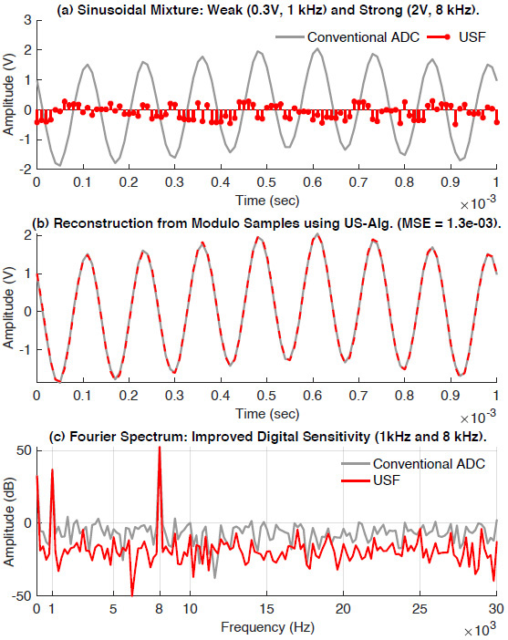<strong>Figure 5.</strong> Reconstruction with modulo analog-to-digital converter hardware measurements. <strong>5a.</strong> A mixture of strong and weak sine waves. <strong>5b.</strong> Recovery via a time-domain algorithm (US-Alg.) with \(N = 4\) [5]. The mean squared error (MSE) is at the order of \(10^{-3}.\) <strong>5c.</strong> Higher sensitivity occurs at 1 kilohertz (kHz) and 8 kHz due to higher digital resolution. Figure courtesy of the author.