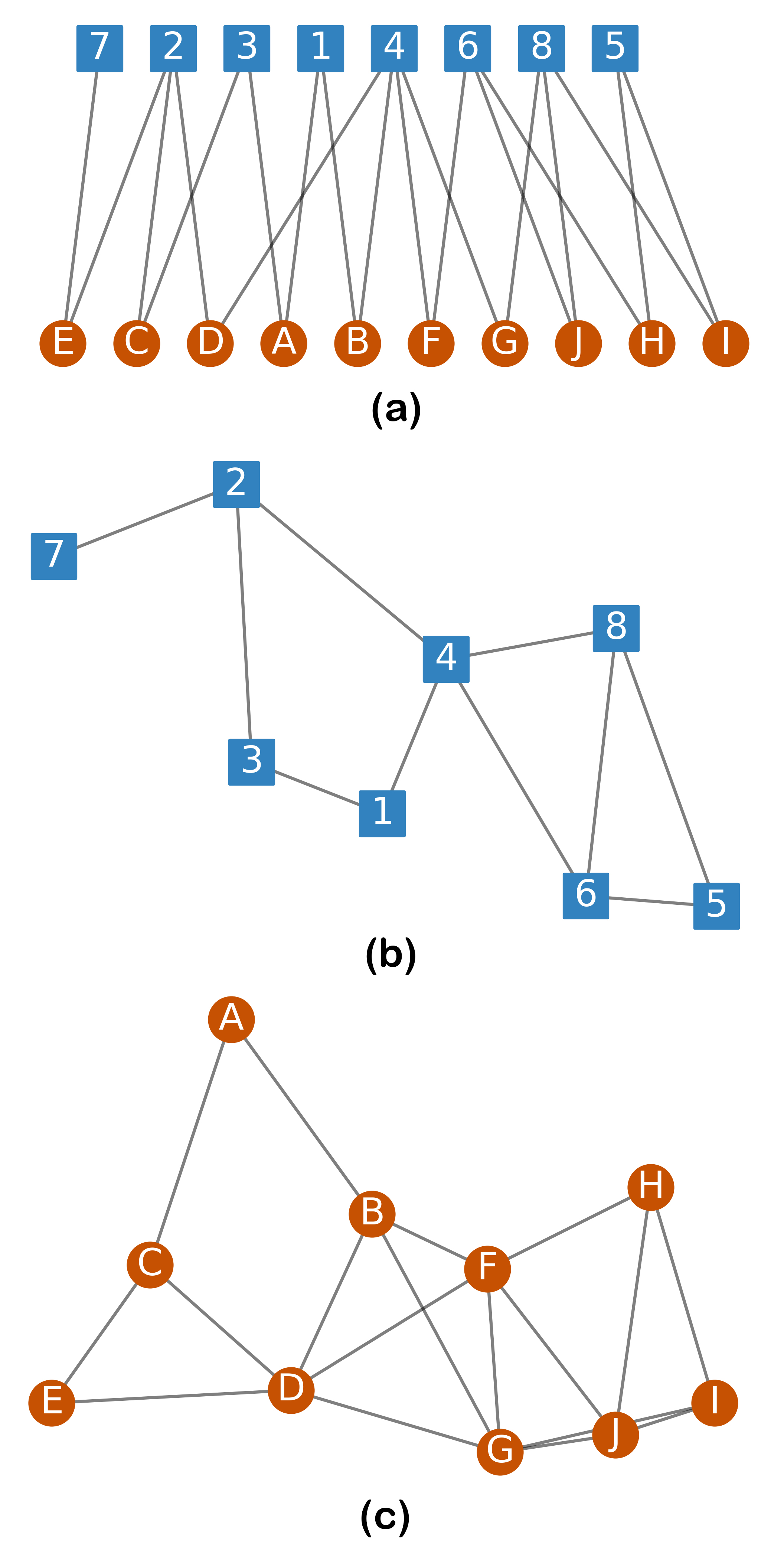 &lt;strong&gt;Figure 2.&lt;/strong&gt; Graph representations of a small eight-fracture network. &lt;strong&gt;2a.&lt;/strong&gt; A bipartitite graph representation. &lt;strong&gt;2b.&lt;/strong&gt; Each fracture is represented by a node, and each edge is an intersection of fractures. &lt;strong&gt;2c.&lt;/strong&gt; Each fracture intersection is represented by a node, and fractures are a clique of edges. Image credit: Aric Hagberg.