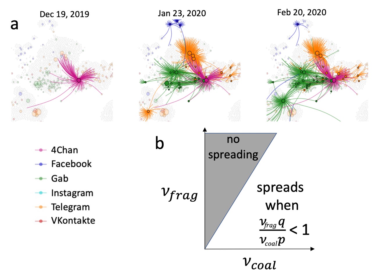 <strong>Figure 2.</strong> The new mathematics of online spreading. <strong>2a.</strong> Empirical snapshots of the early spread of COVID-19 misinformation within and across six major social media platforms. Each circle represents an online community that formed around some common interest. <strong>2b.</strong> Our derived mathematical expression for the condition under which misinformation will spread throughout a system, i.e., \(R>1\) where \(R=v_\textrm{coal }p/v_\textrm{coal }q\). Figure courtesy of Neil F. Johnson.
