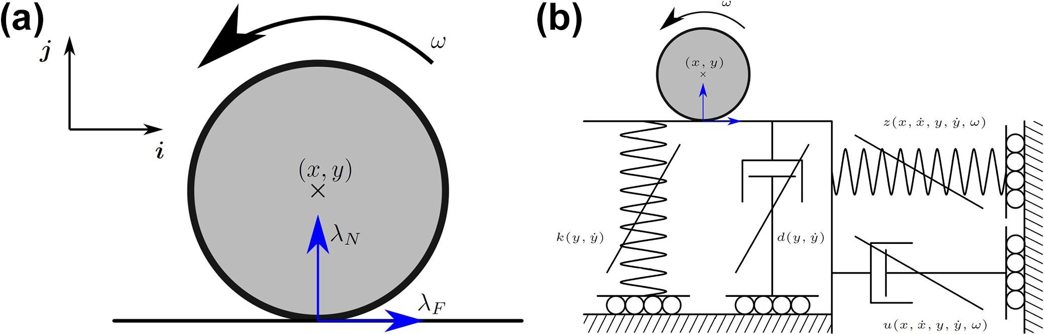 &lt;strong&gt;Figure 3.&lt;/strong&gt; A mathematical model of the elastic and plastic properties of golf ball bounce. &lt;strong&gt;3a.&lt;/strong&gt; The setting of our notation. &lt;strong&gt;3b.&lt;/strong&gt; A generalized elastoplastic point contact model. Figure courtesy of the author and [1].