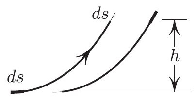 &lt;strong&gt;Figure 2.&lt;/strong&gt; Advancing the cable by \(ds\) changes its potential energy by \(dm\,gh= \rho ds\,g  h\) and takes work \(( T-T_0)ds\).